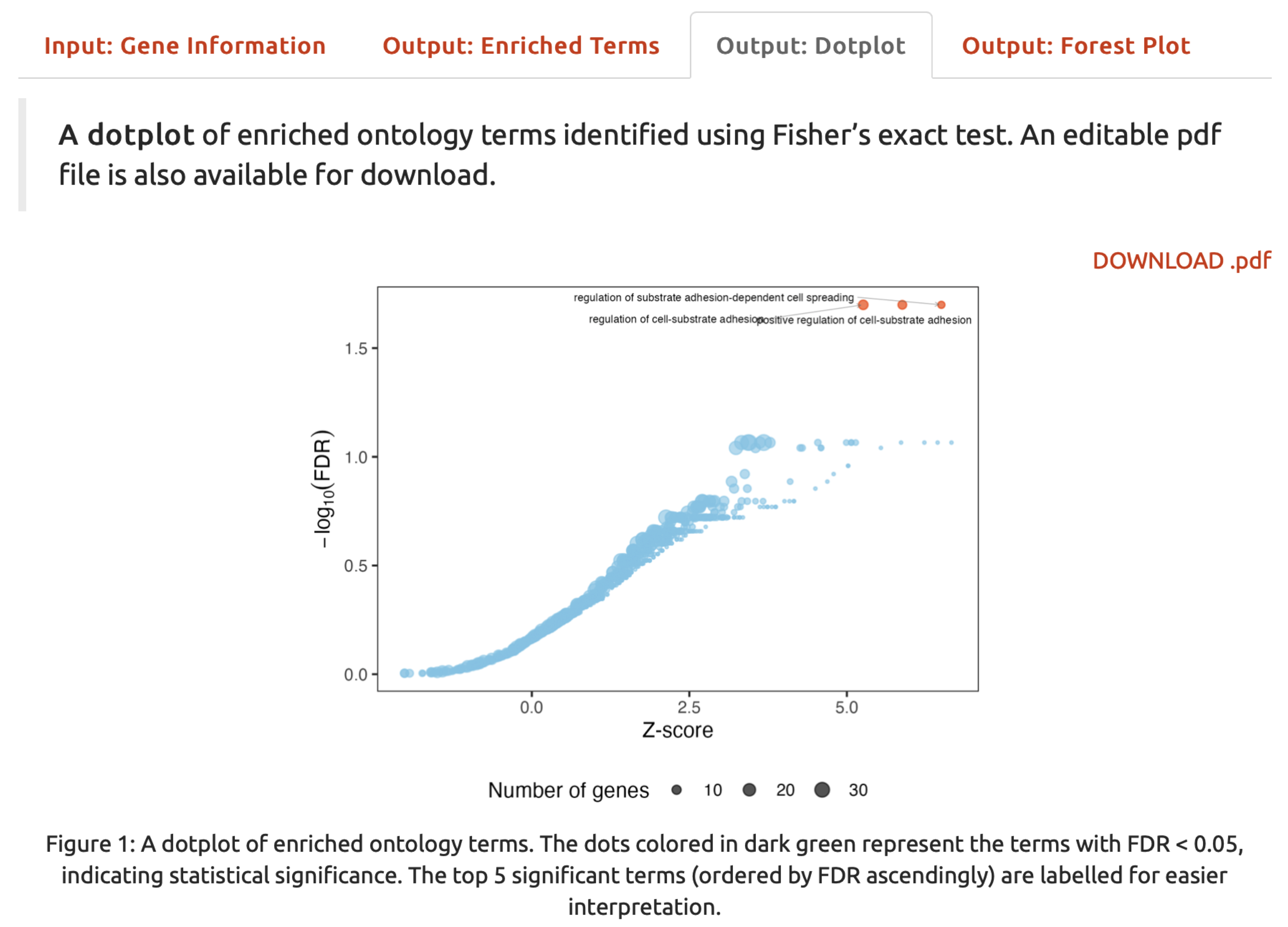 A dotplot for enriched ontology terms.