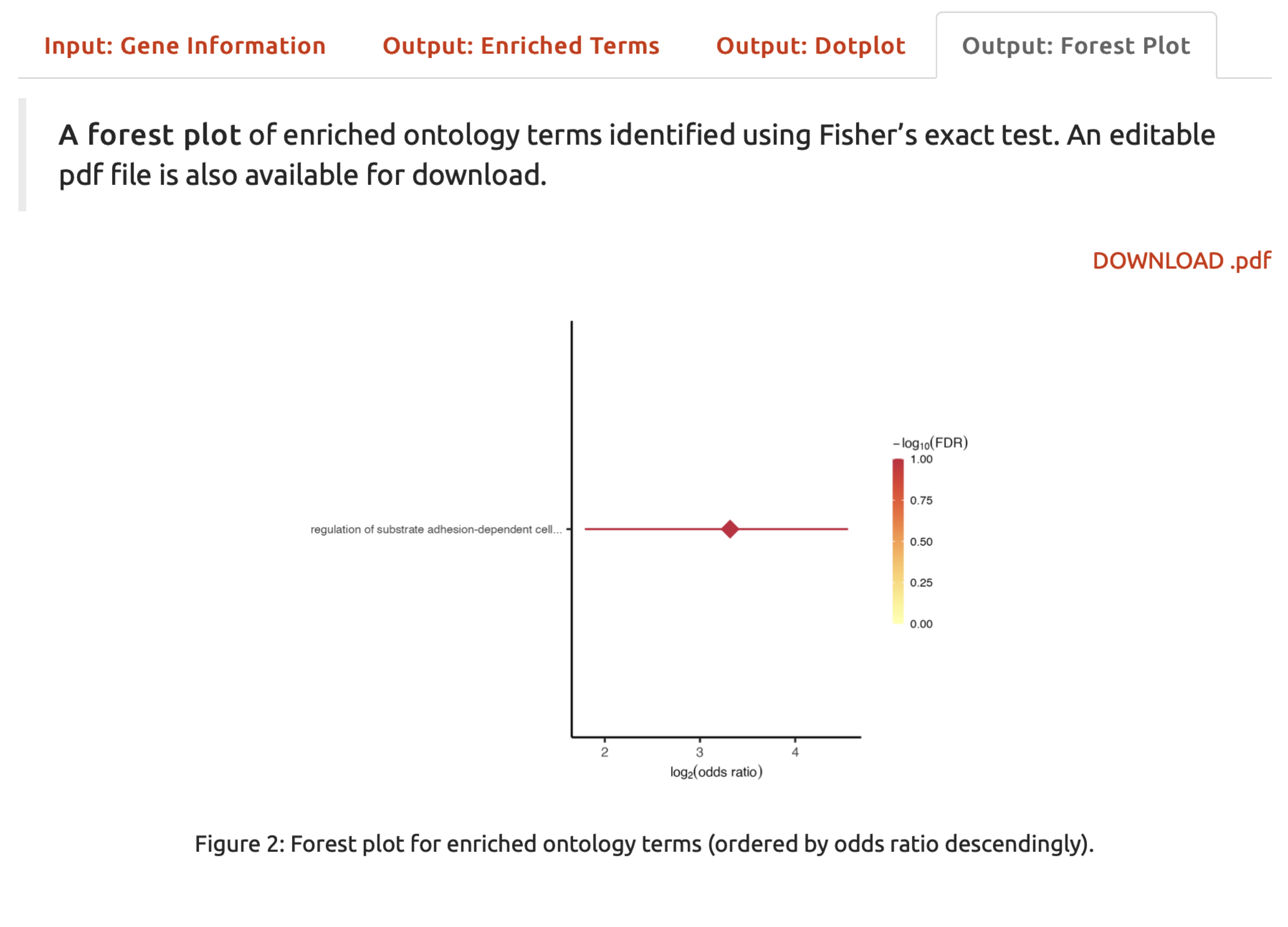 A forest plot for enriched ontology terms.